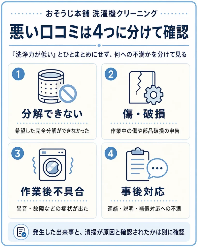おそうじ本舗の洗濯機クリーニングの悪い口コミを4つに分類した図
