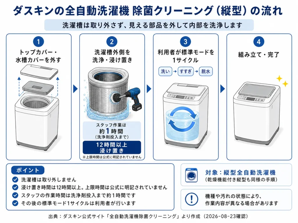 ダスキン縦型洗濯機クリーニングの作業約1時間と12時間以上の浸け置きの流れ