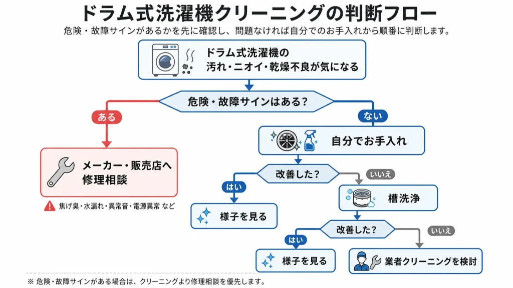 ドラム式洗濯機のクリーニングを自分で行うか槽洗浄・業者・修理へ進むかの判断フロー