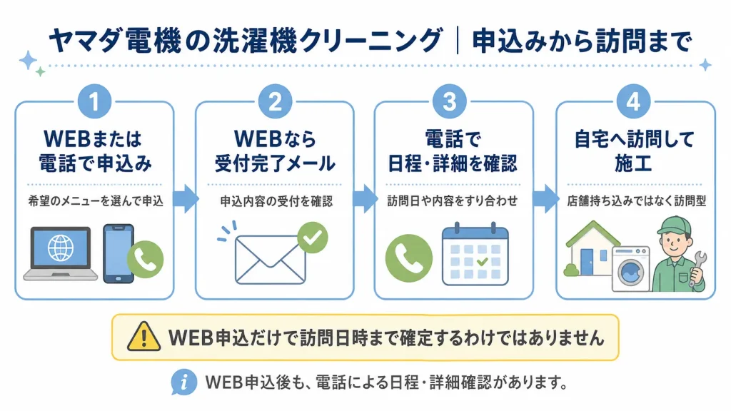 ヤマダ電機の洗濯機クリーニングを申し込んでから電話確認を経て自宅訪問施工まで進む流れ