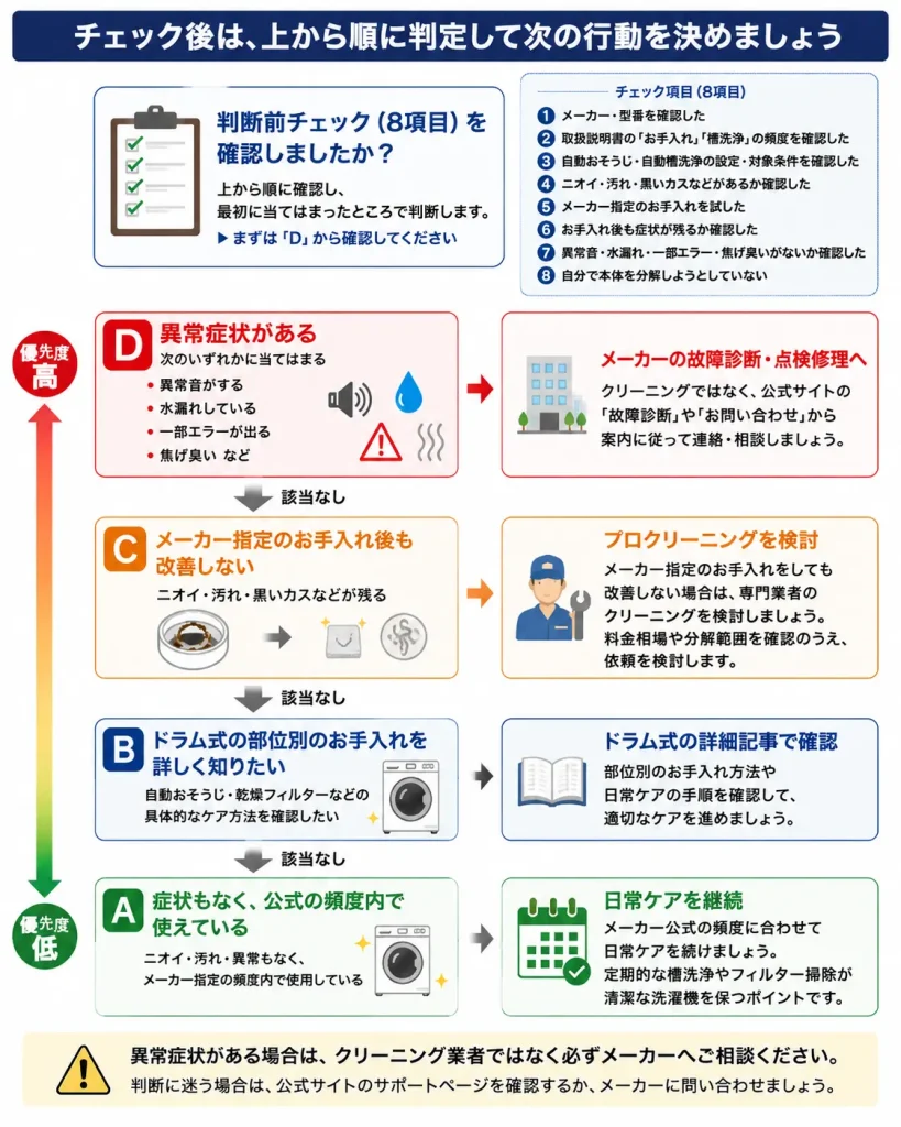 洗濯機の状態をD・C・B・Aの優先順で判定して次の行動を決める図