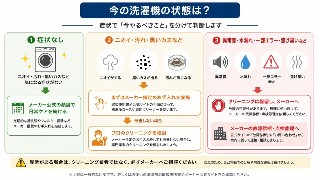 洗濯機の症状なし・ニオイや汚れあり・異常ありで次の行動を分ける図