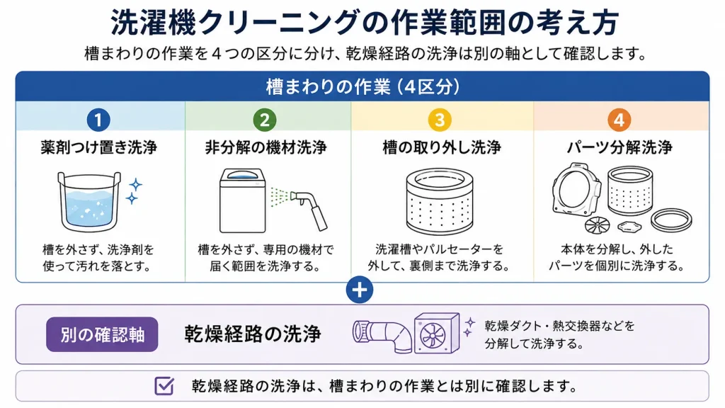 洗濯機クリーニングの槽まわり4区分と乾燥経路が別の確認軸であることを示す図
