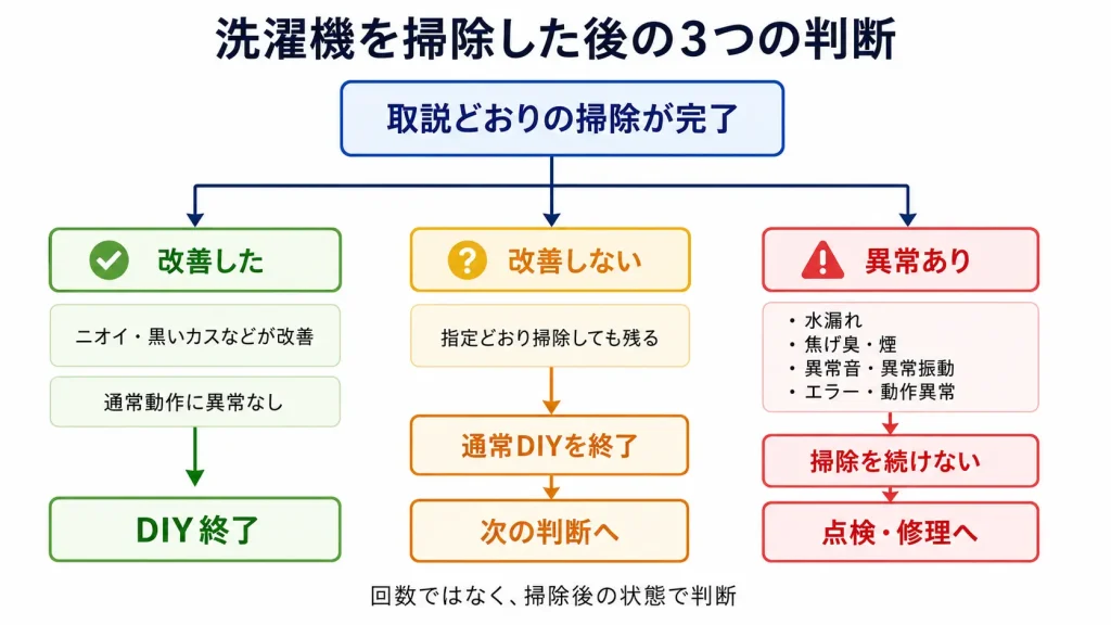 洗濯機クリーニング後を「改善した・改善しない・異常あり」の3状態で判断する図