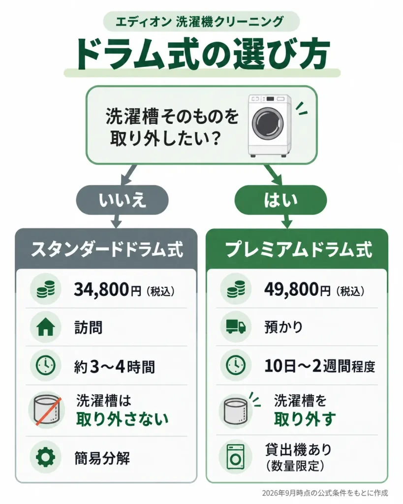 エディオン洗濯機クリーニング、ドラム式のスタンダードとプレミアムの選び方