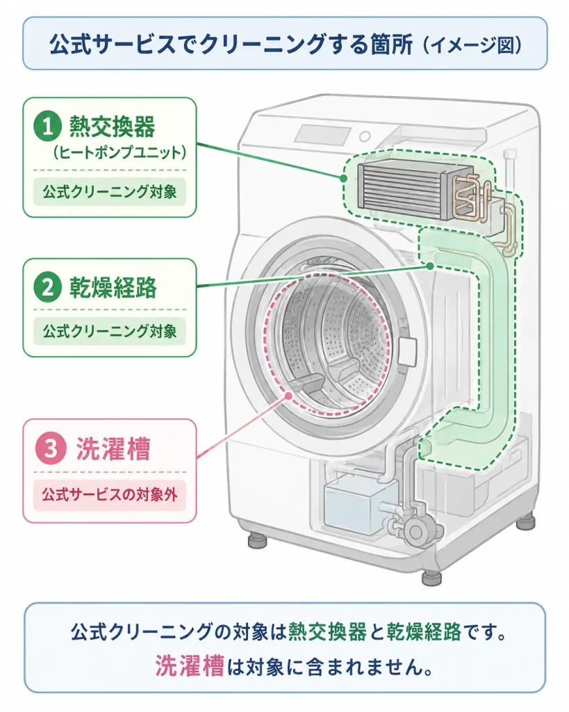 パナソニック公式クリーニングが洗浄する熱交換器と乾燥経路の位置、洗濯槽は対象外であることを示した模式図
