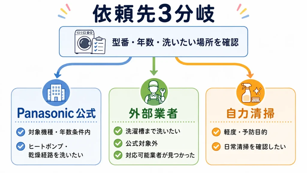 パナソニック公式・外部業者・自力清掃の3つの依頼先を条件別に整理した分岐図